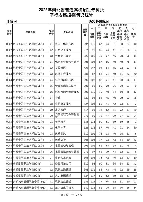 2023年河北省普通高校招生?？婆?歷史科目組合平行志愿投檔情況統計_00