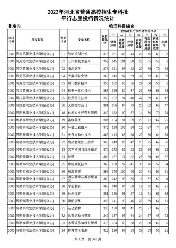 2023年河北省普通高校招生?？婆?物理科目組合平行志愿投檔情況統計_00