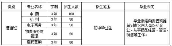 濰坊弘景中醫藥學校普通中專班招生計劃