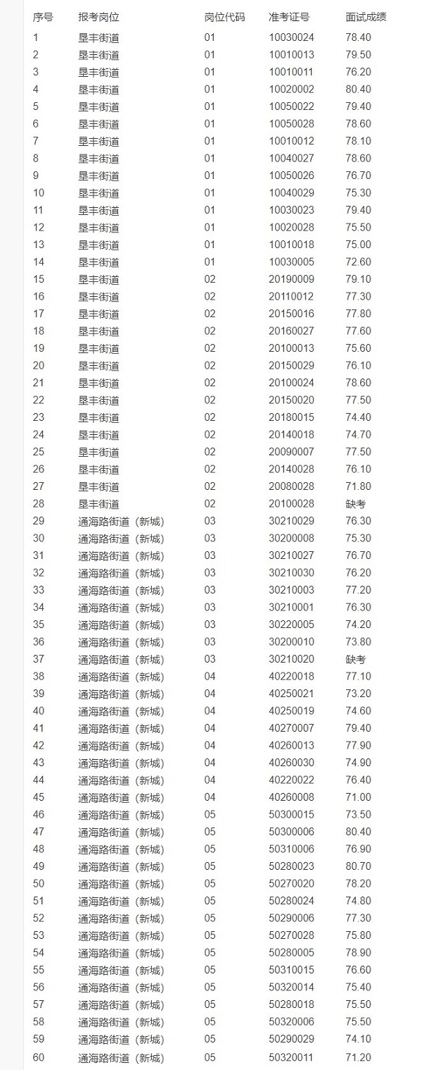 2023年曹妃甸區公開招聘社會工作者面試成績_曹妃甸就業網_副本