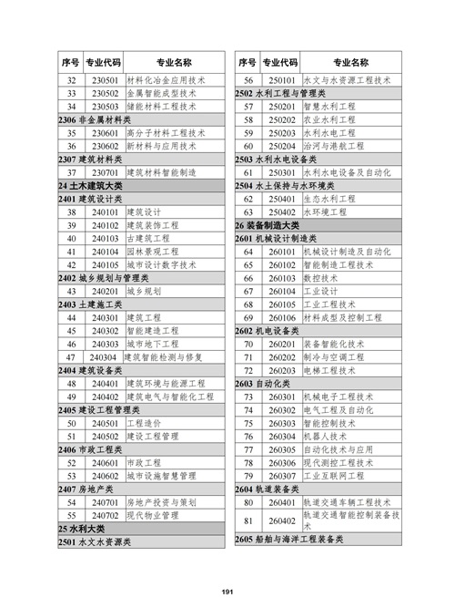 常用職業教育政策手冊2022年2月版_194