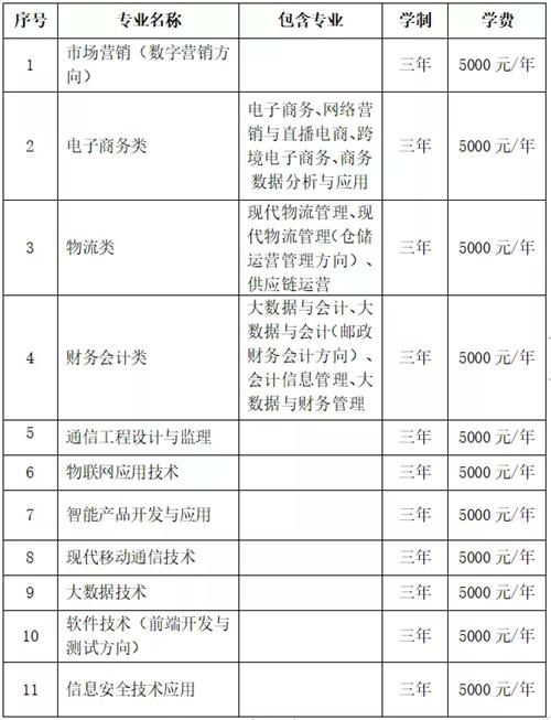 石家莊郵電職業技術學院2022年單招招生簡章