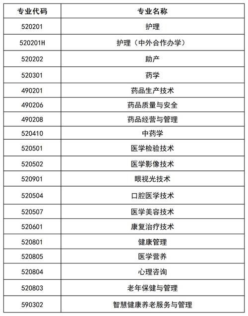 滄州醫學高等?？茖W校2022年單招招生簡章