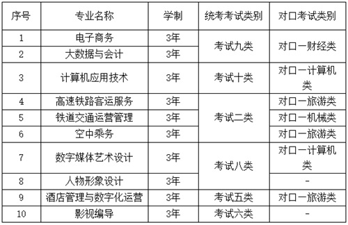 華北理工大學輕工學院2022年單招招生簡章