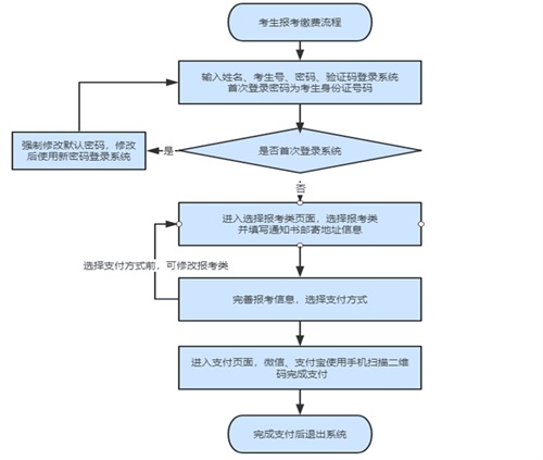 如何進行單招報名？考生號忘了怎么辦？