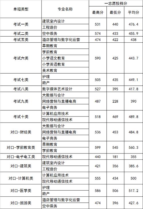 2022年河北正定師范高等?？茖W校高職單招一志愿分數線1