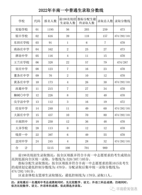 豐南一中錄取分數線公布！