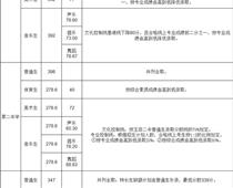 玉田普通高中學校錄取分數線公布！